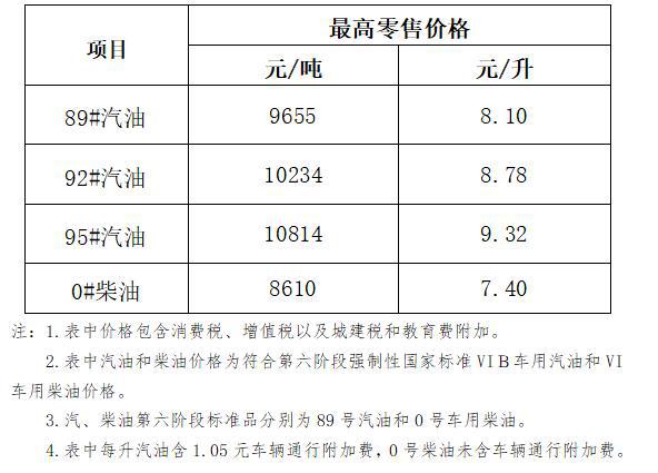 米乐m6官网登录入口app海南油价18日0时起下调 92汽油每升878元